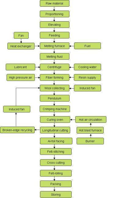 Línea de producción de la lana de roca (lana mineral)