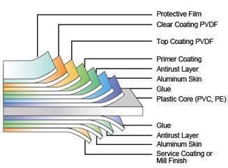 Línea de producción del panel compuesto de aluminio (ACP)
